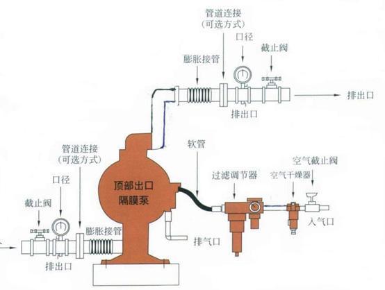 氣動隔膜泵
